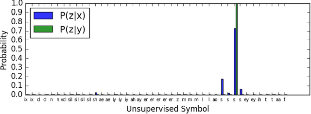 Figure 4 for Information Theoretic Co-Training
