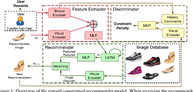 Figure 1 for Reward Constrained Interactive Recommendation with Natural Language Feedback