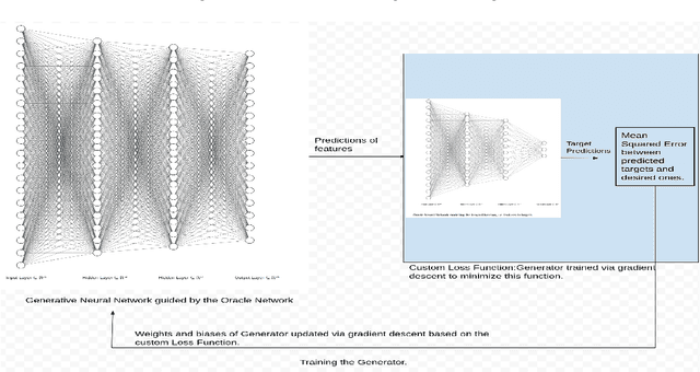 Figure 2 for OGGN: A Novel Generalized Oracle Guided Generative Architecture for Modelling Inverse Function of Artificial Neural Networks