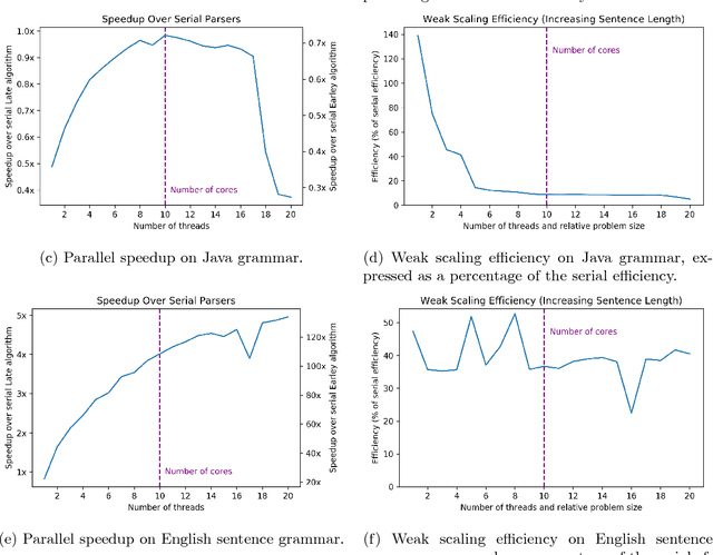 Figure 3 for LATE Ain'T Earley: A Faster Parallel Earley Parser