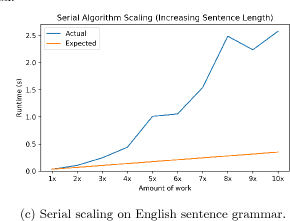 Figure 4 for LATE Ain'T Earley: A Faster Parallel Earley Parser