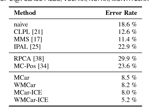 Figure 2 for Learning from Ambiguously Labeled Face Images