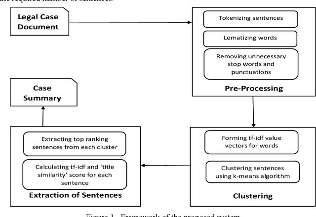Figure 1 for Automatic Text Summarization of Legal Cases: A Hybrid Approach