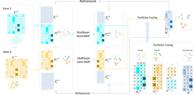 Figure 1 for Multi-view Clustering via Deep Matrix Factorization and Partition Alignment
