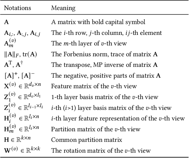 Figure 2 for Multi-view Clustering via Deep Matrix Factorization and Partition Alignment