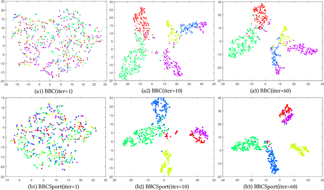 Figure 4 for Multi-view Clustering via Deep Matrix Factorization and Partition Alignment