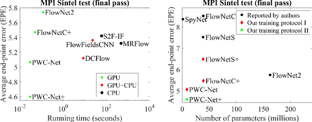 Figure 1 for Models Matter, So Does Training: An Empirical Study of CNNs for Optical Flow Estimation