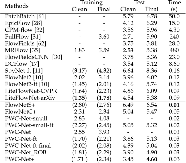 Figure 2 for Models Matter, So Does Training: An Empirical Study of CNNs for Optical Flow Estimation