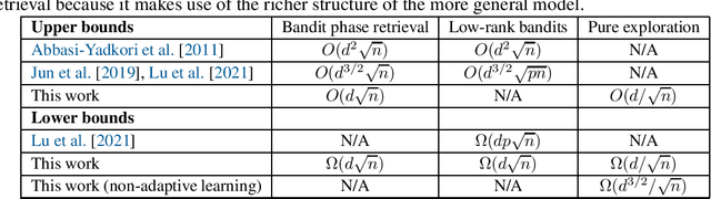 Figure 1 for Bandit Phase Retrieval