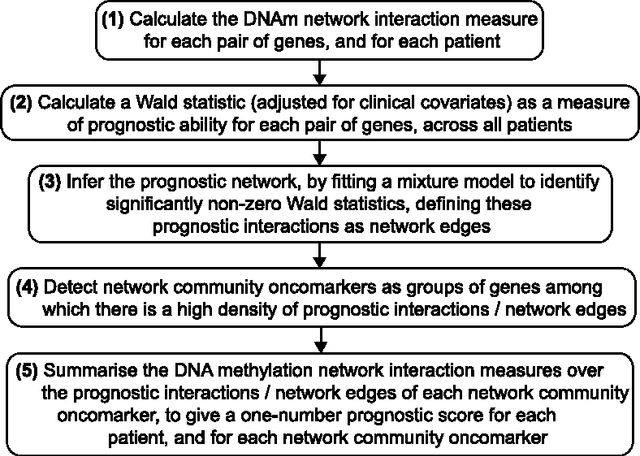 Figure 1 for Detection of Epigenomic Network Community Oncomarkers