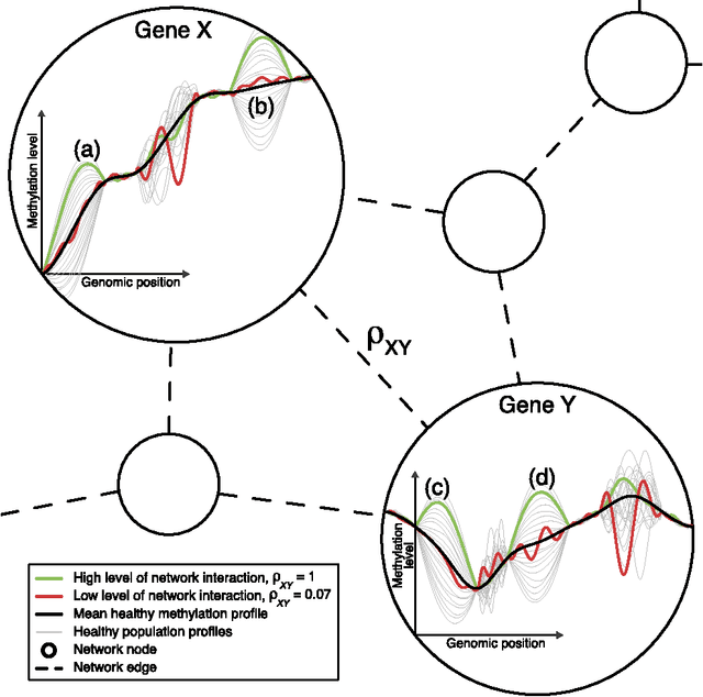 Figure 3 for Detection of Epigenomic Network Community Oncomarkers