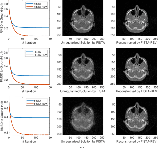 Figure 1 for Equivariance Regularization for Image Reconstruction