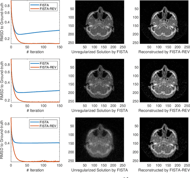 Figure 2 for Equivariance Regularization for Image Reconstruction