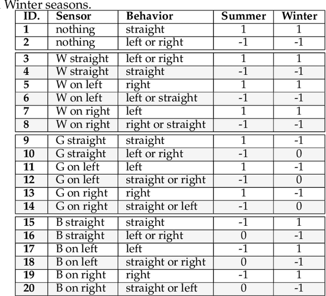 Figure 2 for Evolving Plasticity for Autonomous Learning under Changing Environmental Conditions