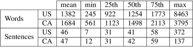 Figure 2 for BillSum: A Corpus for Automatic Summarization of US Legislation