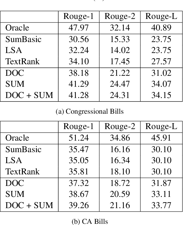 Figure 4 for BillSum: A Corpus for Automatic Summarization of US Legislation