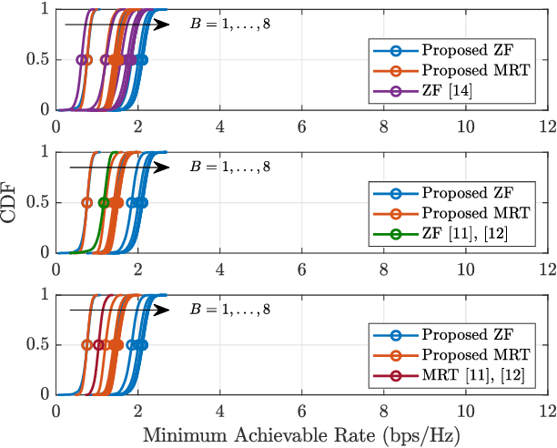 Figure 3 for Cell-Free MmWave Massive MIMO Systems with Low-Capacity Fronthaul Links and Low-Resolution ADC/DACs