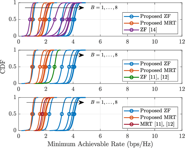 Figure 4 for Cell-Free MmWave Massive MIMO Systems with Low-Capacity Fronthaul Links and Low-Resolution ADC/DACs
