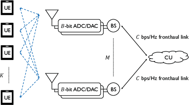 Figure 1 for Cell-Free MmWave Massive MIMO Systems with Low-Capacity Fronthaul Links and Low-Resolution ADC/DACs