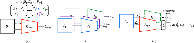 Figure 1 for Domain Agnostic Few-shot Learning for Speaker Verification