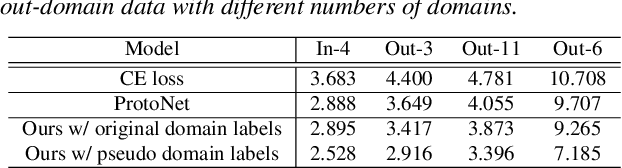 Figure 2 for Domain Agnostic Few-shot Learning for Speaker Verification