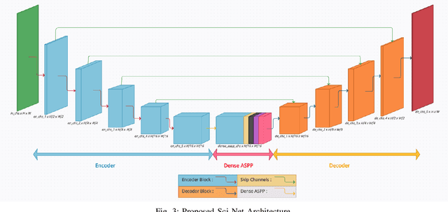 Figure 3 for Sci-Net: a Scale Invariant Model for Building Detection from Aerial Images