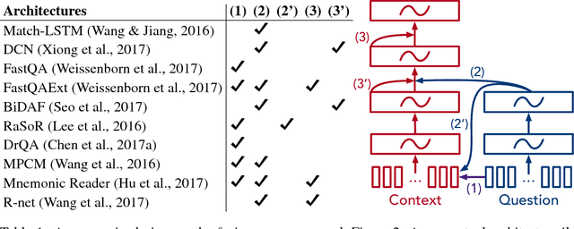 Figure 1 for FusionNet: Fusing via Fully-Aware Attention with Application to Machine Comprehension