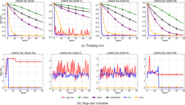 Figure 3 for Stochastic Polyak Step-size for SGD: An Adaptive Learning Rate for Fast Convergence