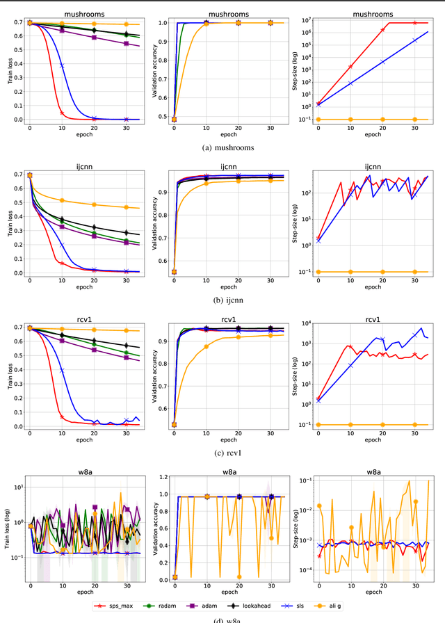 Figure 4 for Stochastic Polyak Step-size for SGD: An Adaptive Learning Rate for Fast Convergence