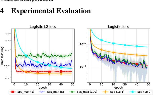 Figure 1 for Stochastic Polyak Step-size for SGD: An Adaptive Learning Rate for Fast Convergence