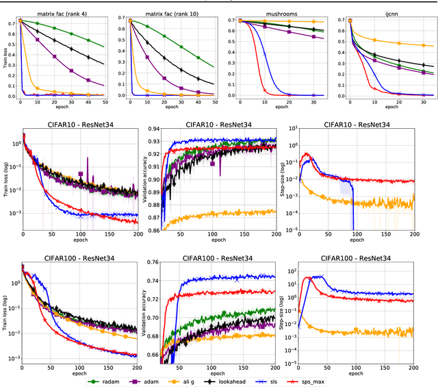 Figure 2 for Stochastic Polyak Step-size for SGD: An Adaptive Learning Rate for Fast Convergence