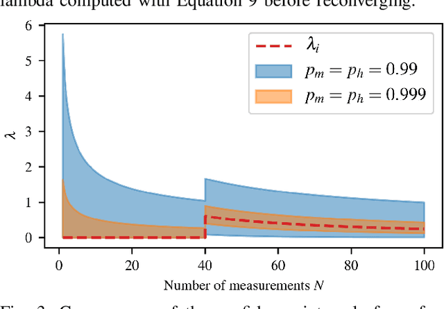 Figure 3 for Lambda-Field: A Continuous Counterpart Of The Bayesian Occupancy Grid For Risk Assessment And Safe Navigation
