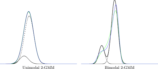 Figure 1 for Fast approximations of the Jeffreys divergence between univariate Gaussian mixture models via exponential polynomial densities