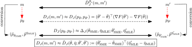 Figure 3 for Fast approximations of the Jeffreys divergence between univariate Gaussian mixture models via exponential polynomial densities