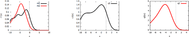 Figure 4 for Fast approximations of the Jeffreys divergence between univariate Gaussian mixture models via exponential polynomial densities