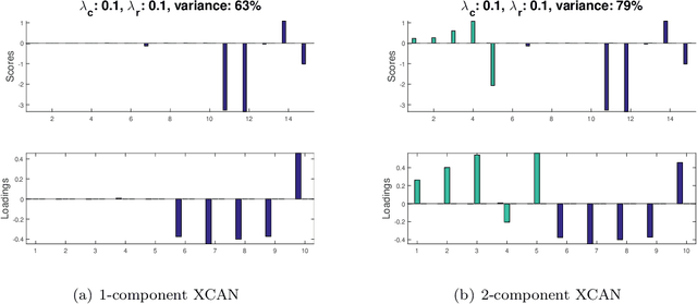 Figure 3 for Cross-product Penalized Component Analysis (XCAN)