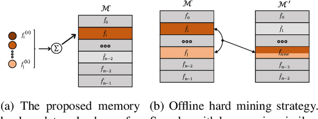 Figure 2 for Improving memory banks for unsupervised learning with large mini-batch, consistency and hard negative mining