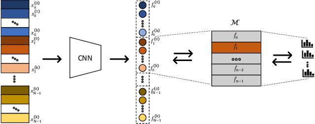 Figure 1 for Improving memory banks for unsupervised learning with large mini-batch, consistency and hard negative mining