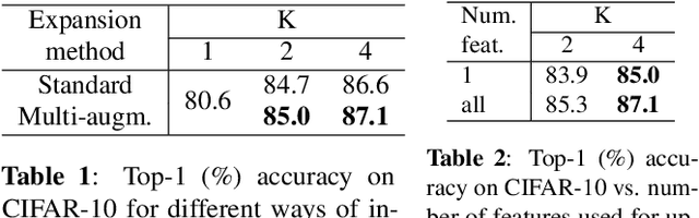 Figure 3 for Improving memory banks for unsupervised learning with large mini-batch, consistency and hard negative mining