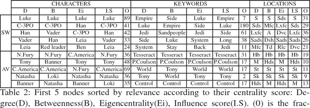 Figure 4 for Multilayer Network Model of Movie Script