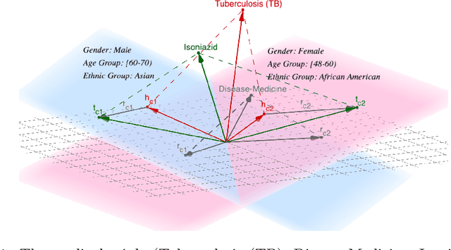 Figure 1 for Demographic Aware Probabilistic Medical Knowledge Graph Embeddings of Electronic Medical Records