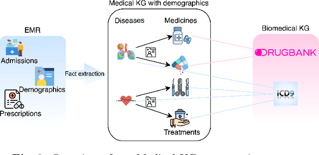 Figure 3 for Demographic Aware Probabilistic Medical Knowledge Graph Embeddings of Electronic Medical Records