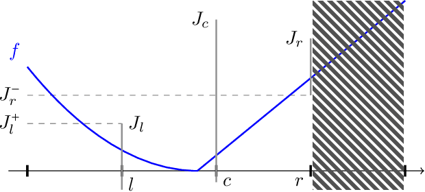 Figure 1 for A Near-Optimal Algorithm for Univariate Zeroth-Order Budget Convex Optimization