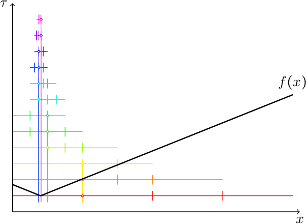 Figure 3 for A Near-Optimal Algorithm for Univariate Zeroth-Order Budget Convex Optimization