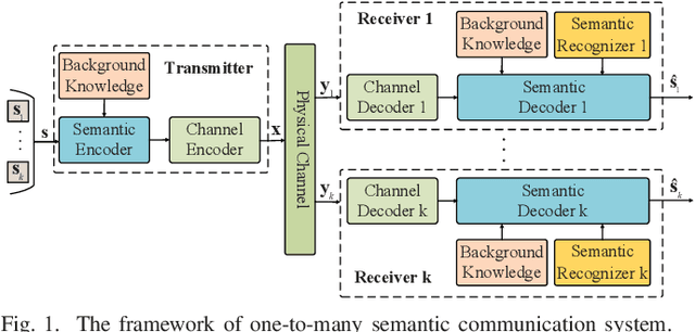 Figure 1 for One-to-Many Semantic Communication Systems: Design, Implementation, Performance Evaluation