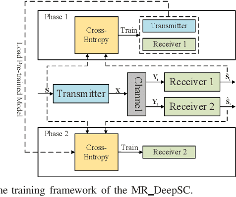 Figure 3 for One-to-Many Semantic Communication Systems: Design, Implementation, Performance Evaluation
