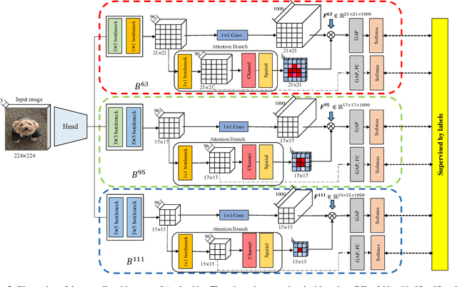 Figure 3 for Localizing Multi-scale Semantic Patches for Image Classification