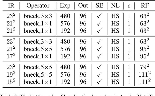 Figure 4 for Localizing Multi-scale Semantic Patches for Image Classification
