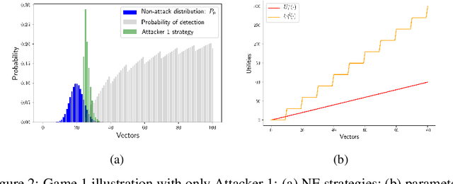 Figure 2 for Scalable Optimal Classifiers for Adversarial Settings under Uncertainty