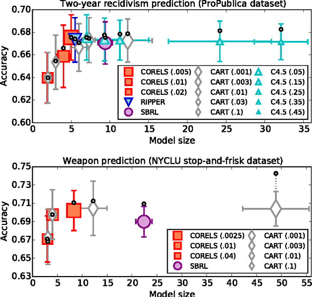 Figure 3 for Learning Certifiably Optimal Rule Lists for Categorical Data